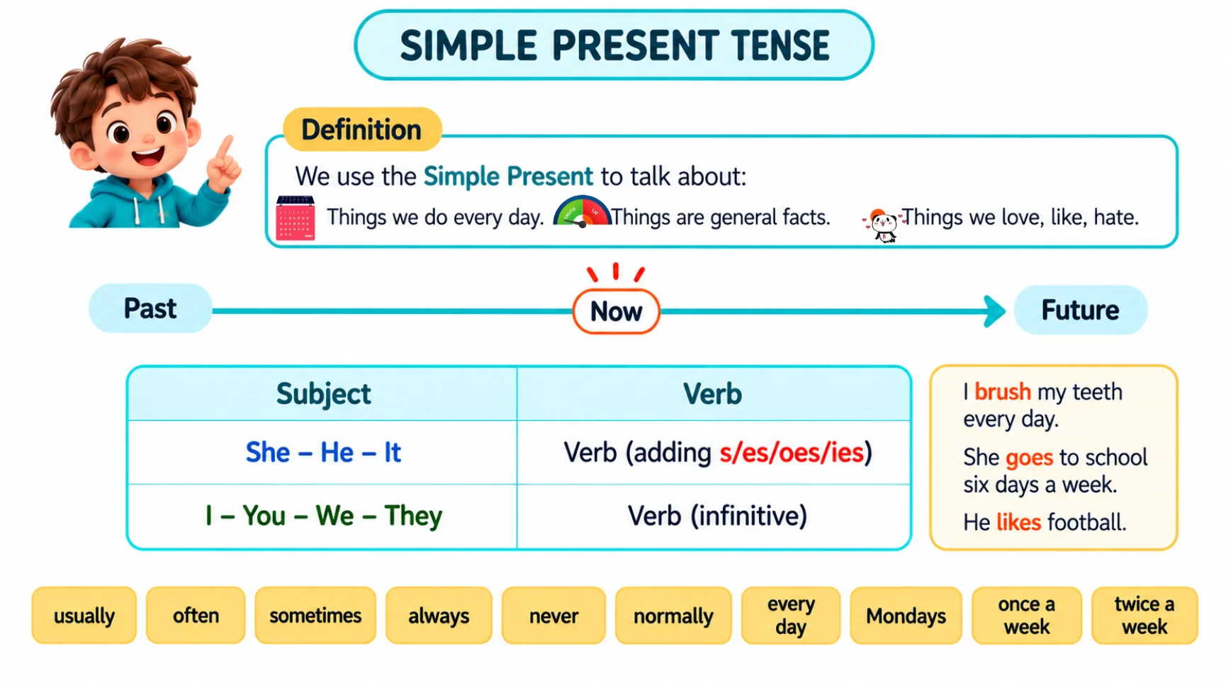 Match each sentence with its use of the Present Simple.